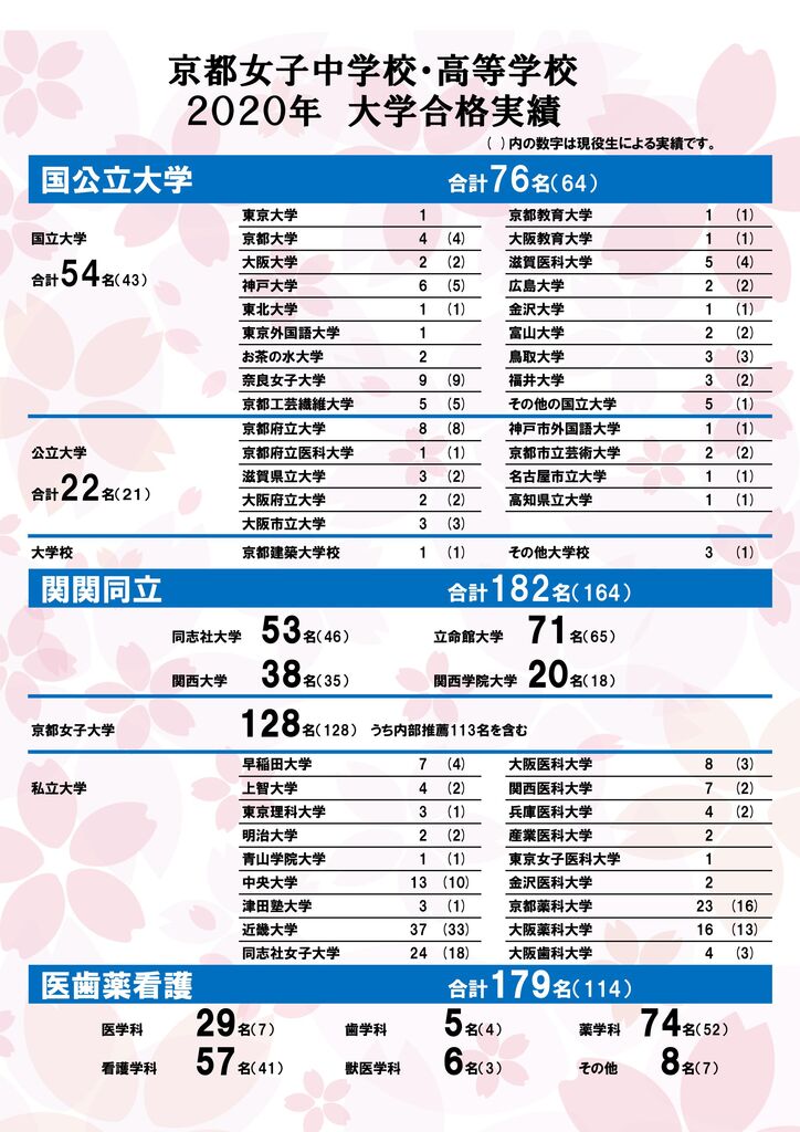 2020年度 大学入試結果 | 京都女子中学校・高等学校 2020年度 大学入試結果 | 京都女子中学校・高等学校